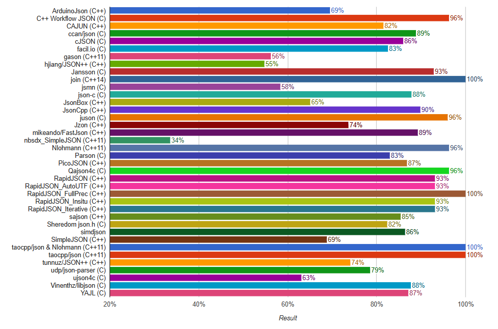 JSON Conformance