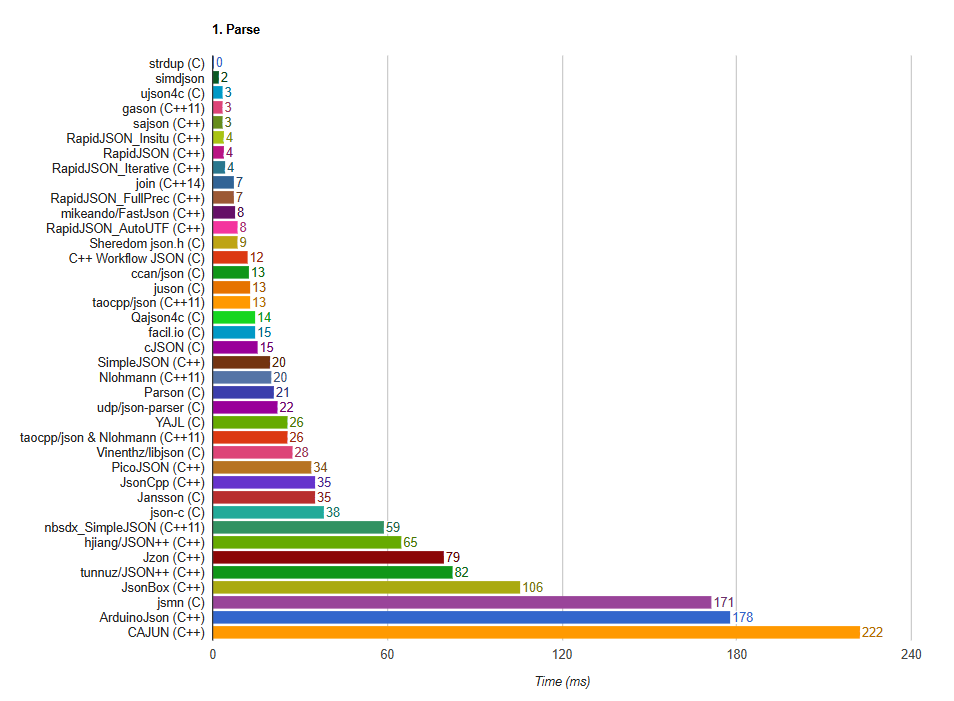 JSON Parse Performance